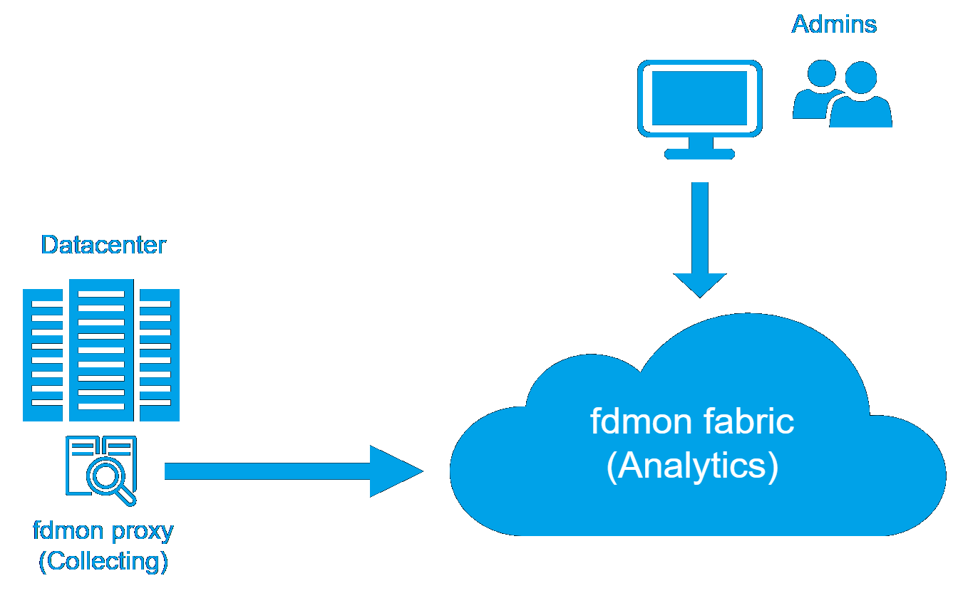 fdmon fabric cloud architecture diagram showing triple redundancy and Zero SPOF for resilient IT observability